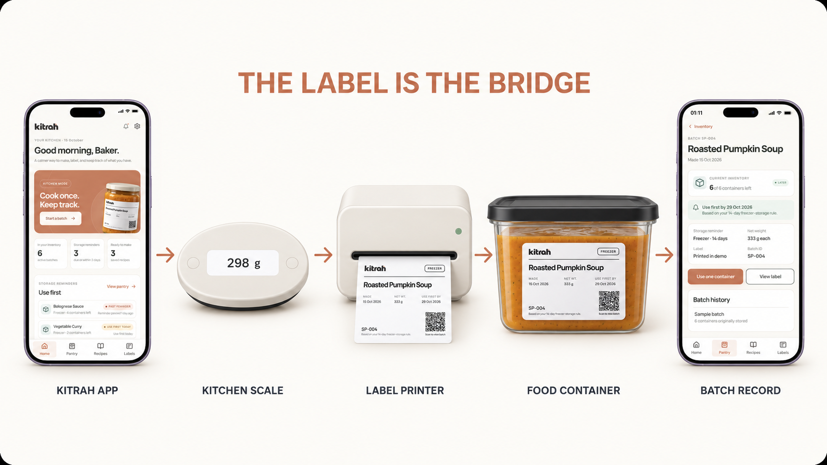 Kitrah connected experience showing the app, kitchen scale, label printer, Roasted Pumpkin Soup container and batch record
